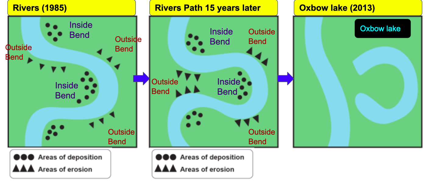 Oxbow Lake Diagram