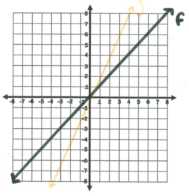 Linear Transformations Practice 12.14 - Kelsey Westall |Library |Formative