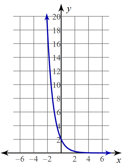 CFA - Unit 4 - Graphing Exponentials - Madison Hilton |Library |Formative