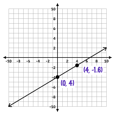 Slope Reassessment (Graph, Table, Points, Meaning of Slope) - KAYLA ...
