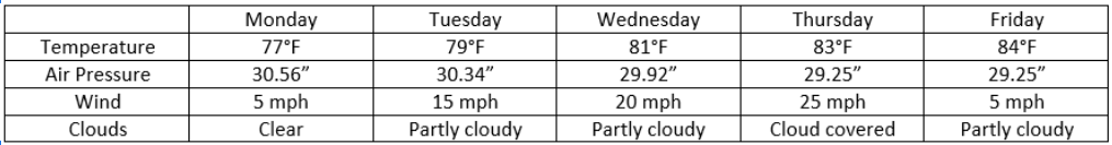 Weather Data Tables (6/19/2024) - Erica Harrison-Fuoco | Library ...
