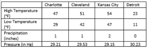 Weather Data Tables 2023-24 - Sharon Fletcher | Library | Formative