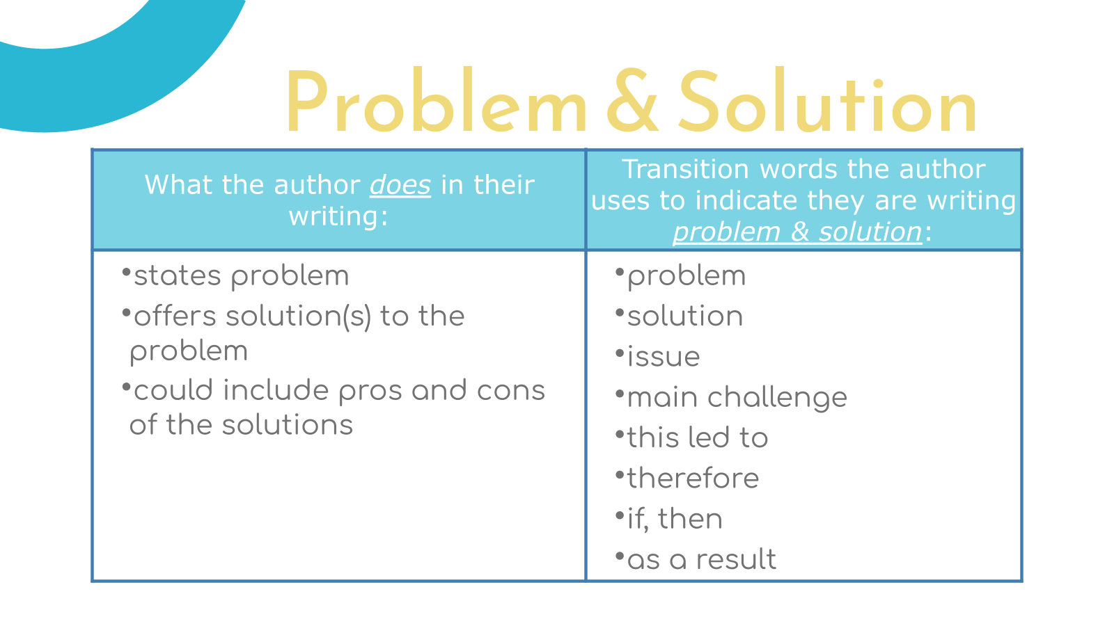 Problem & Solution Notes and Paragraph - Jacinda Dietz | Library ...