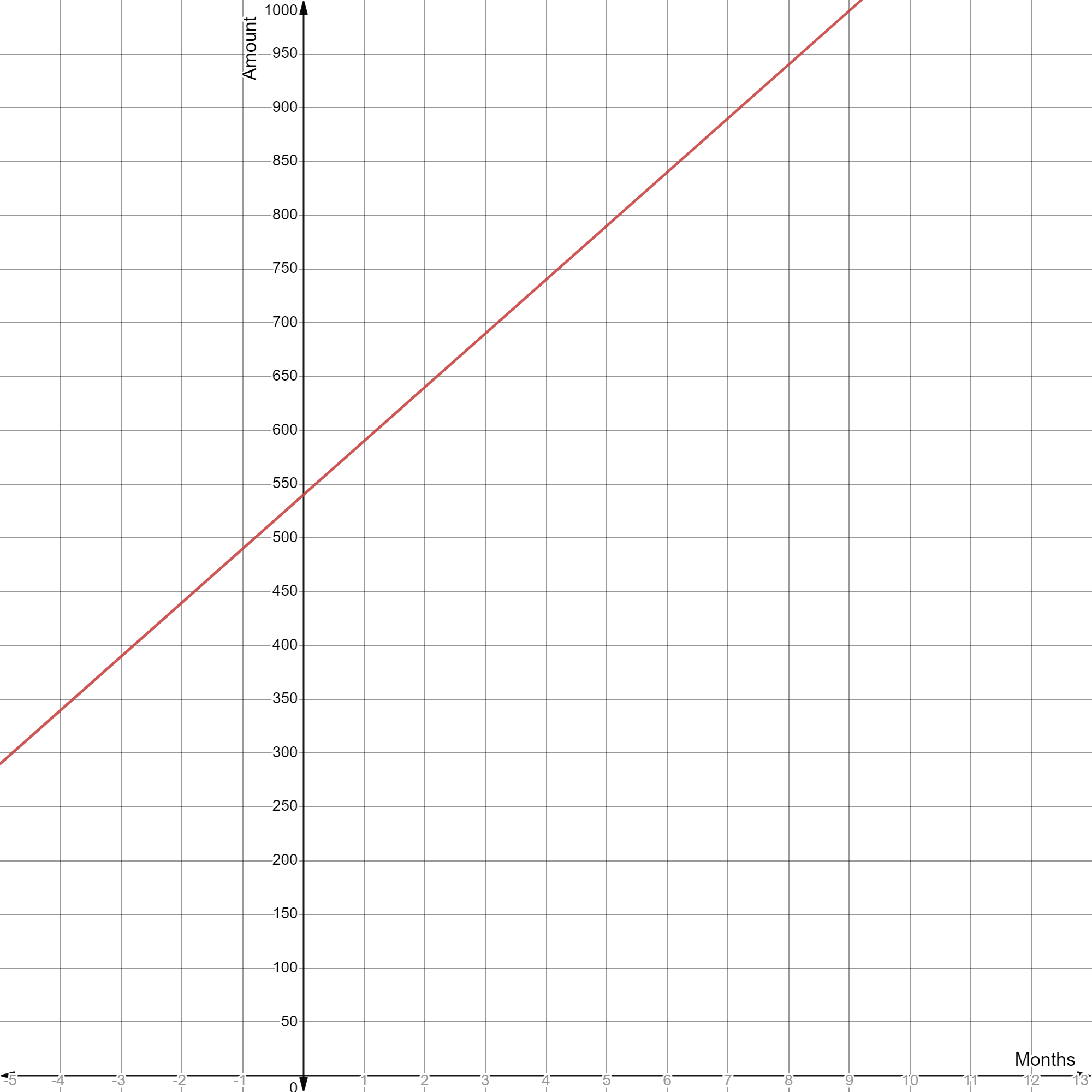 n-draft-graph-the-equation-of-a-line-nancy-taylor-library-formative