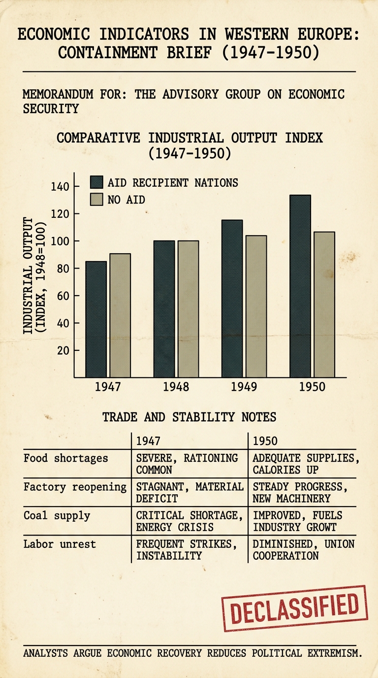 A fictional 1947–1950 U.S. containment briefing infographic showing a bar chart of Western Europe industrial output for aid recipients vs no aid, plus a small table of postwar economic conditions.