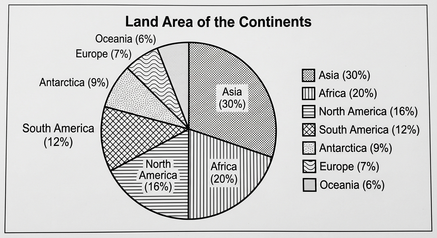 Pie chart of continent land area percentages: Asia 30, Africa 20, North America 16, South America 12, Antarctica 9, Europe 7, Oceania 6.