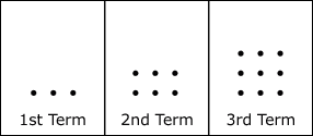Three dot-pattern terms: 1st term has 3 dots, 2nd term has 6 dots, and 3rd term has 9 dots.
