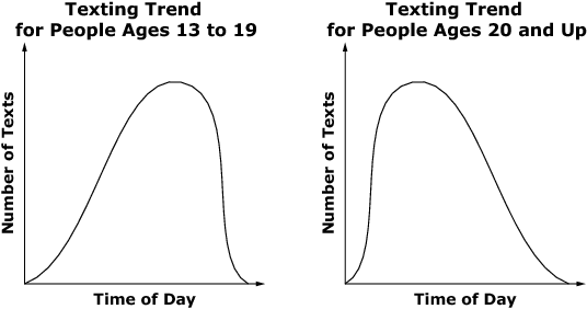Two graphs showing texting trends by time of day. For people ages 13 to 19, the distribution rises gradually to a peak and then drops sharply. For people ages 20 and up, the distribution rises sharply to a peak and then declines gradually. Both graphs have Number of Texts on the vertical axis and Time of Day on the horizontal axis.