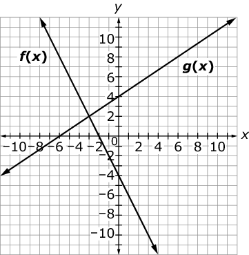 Coordinate plane showing the lines f(x) and g(x) intersecting at (−3, 2).