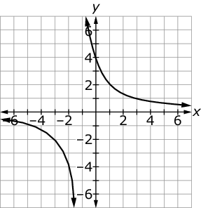 Graph of y = 4/(x + 1)