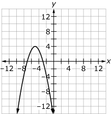 Coordinate graph of a downward-opening parabola with vertex at (−5, 4).
