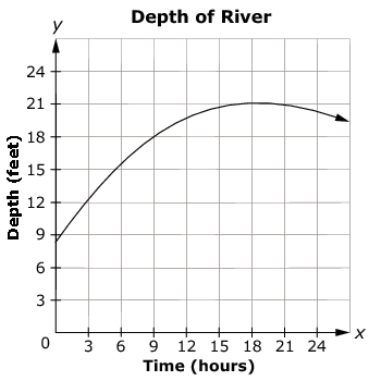 Graph titled Depth of River. The horizontal axis is Time (hours), marked from 0 to 24 in increments of 3. The vertical axis is Depth (feet), marked from 0 to 24 in increments of 3. The curve rises from about 8 feet at hour 0 to a peak of about 21 feet at hour 18, then declines slightly.