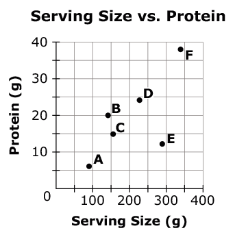 Scatter plot titled Serving Size vs. Protein. Serving Size (g) is on the horizontal axis and Protein (g) is on the vertical axis. The six data points are labeled A through F.