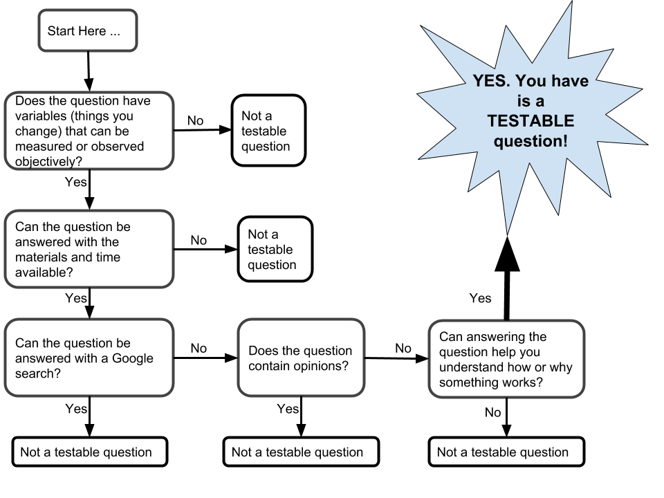 Science and Engineering Practices 1-2 - Mariana Garcia-Serrato ...