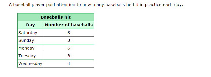Finding mean, median, mode, and range - Liz Hake |Library |Formative